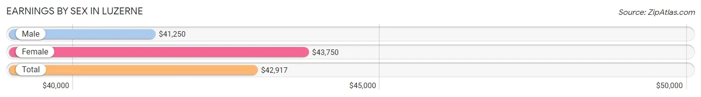 Earnings by Sex in Luzerne