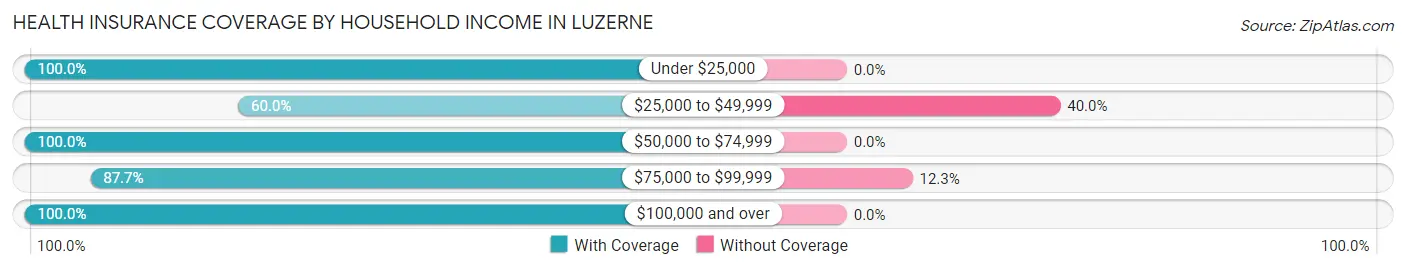 Health Insurance Coverage by Household Income in Luzerne