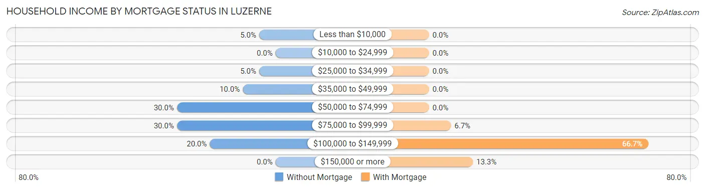 Household Income by Mortgage Status in Luzerne