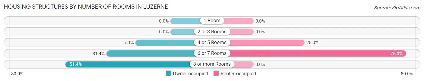Housing Structures by Number of Rooms in Luzerne