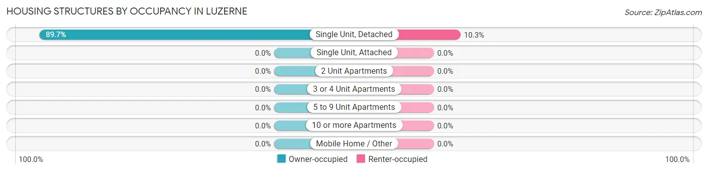 Housing Structures by Occupancy in Luzerne