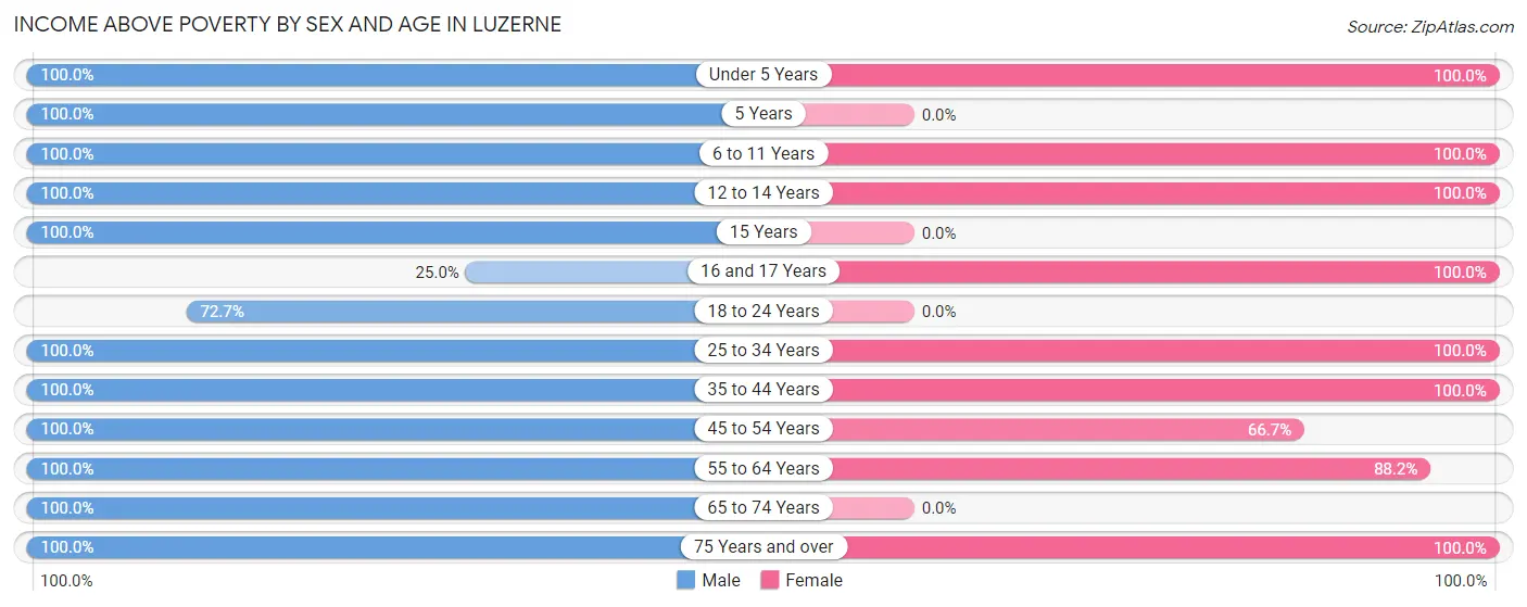 Income Above Poverty by Sex and Age in Luzerne
