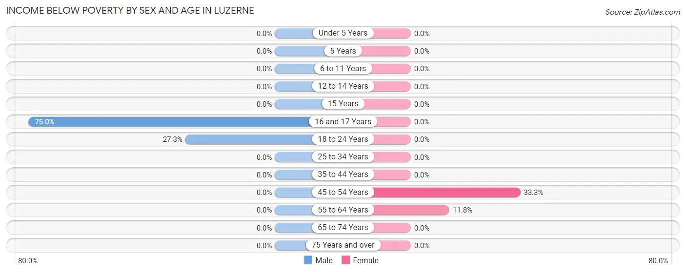 Income Below Poverty by Sex and Age in Luzerne
