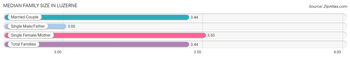 Median Family Size in Luzerne