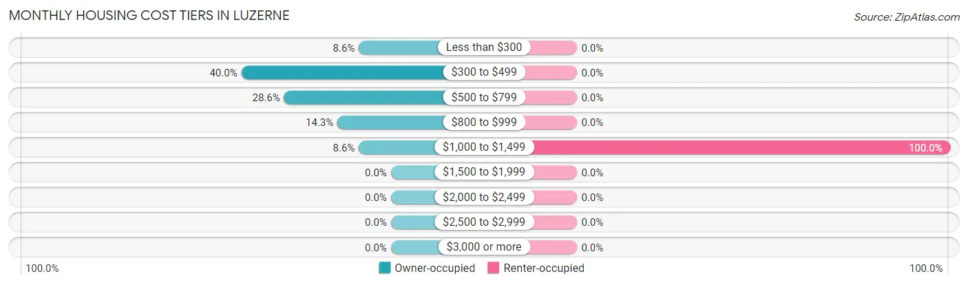 Monthly Housing Cost Tiers in Luzerne