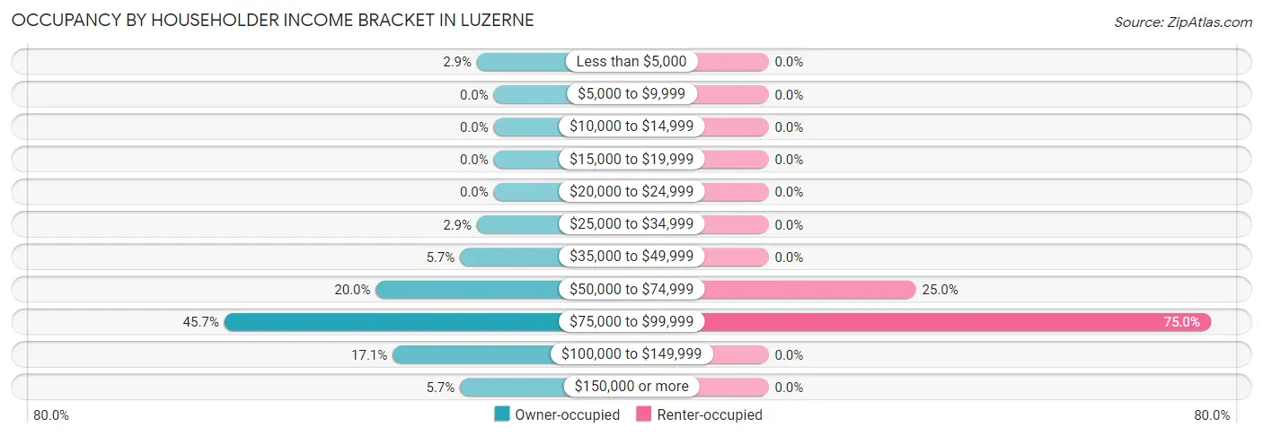 Occupancy by Householder Income Bracket in Luzerne