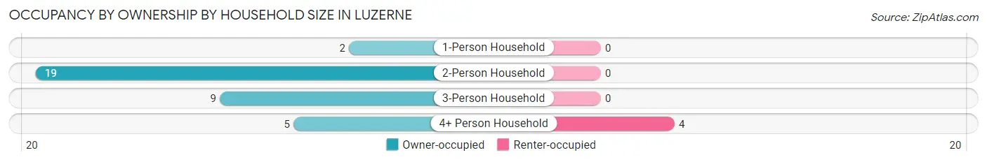 Occupancy by Ownership by Household Size in Luzerne
