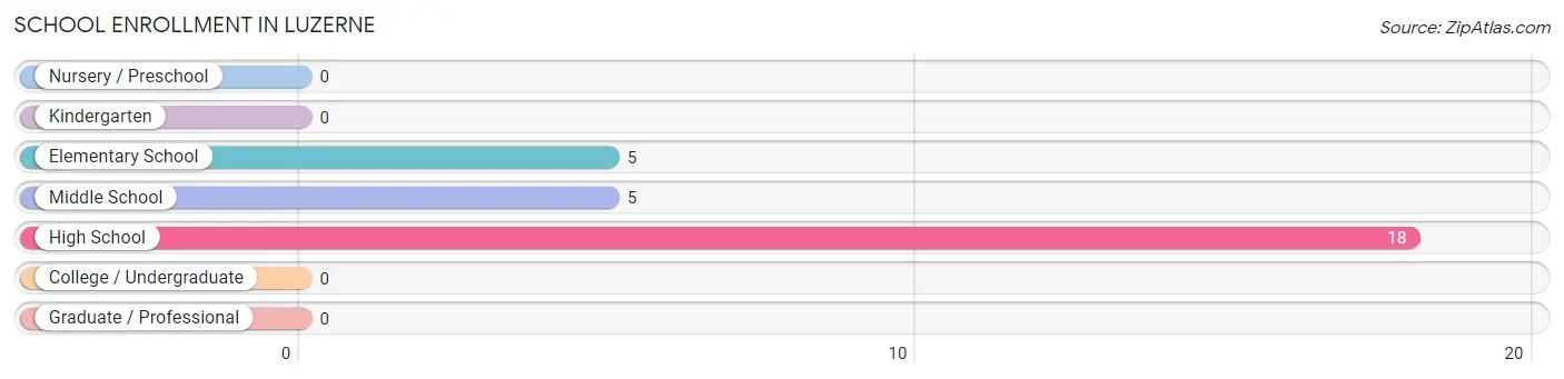 School Enrollment in Luzerne