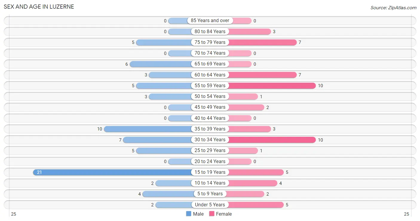 Sex and Age in Luzerne