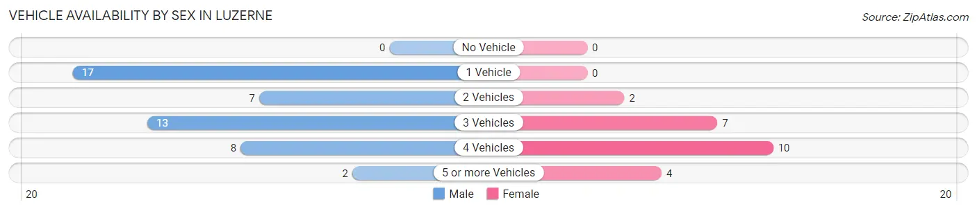Vehicle Availability by Sex in Luzerne