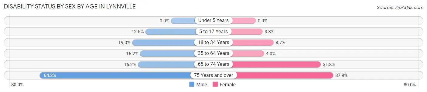 Disability Status by Sex by Age in Lynnville
