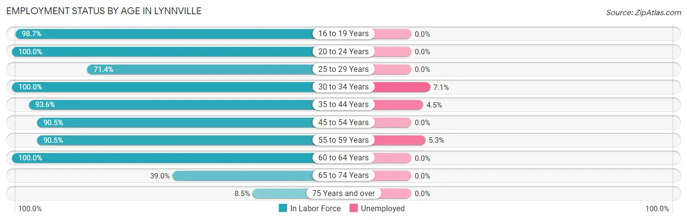 Employment Status by Age in Lynnville