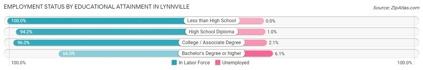 Employment Status by Educational Attainment in Lynnville
