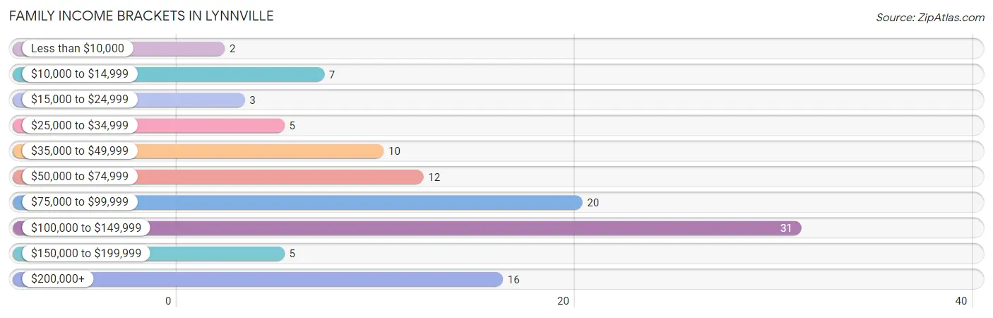 Family Income Brackets in Lynnville