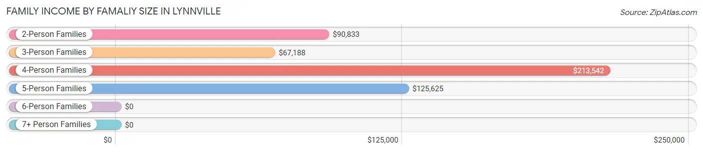 Family Income by Famaliy Size in Lynnville