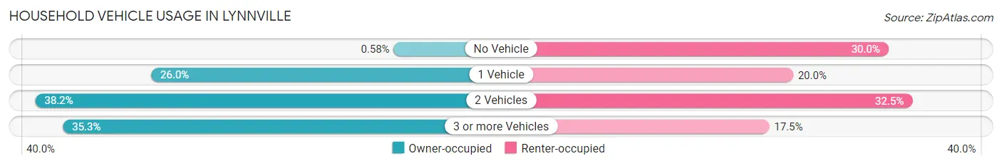 Household Vehicle Usage in Lynnville