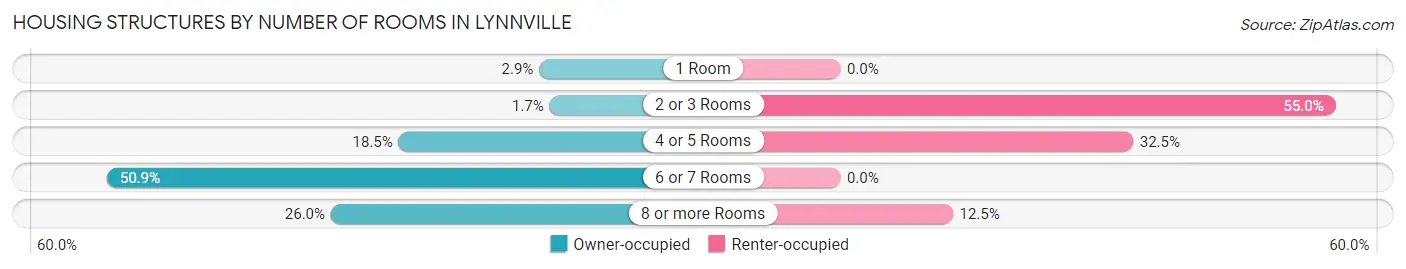 Housing Structures by Number of Rooms in Lynnville