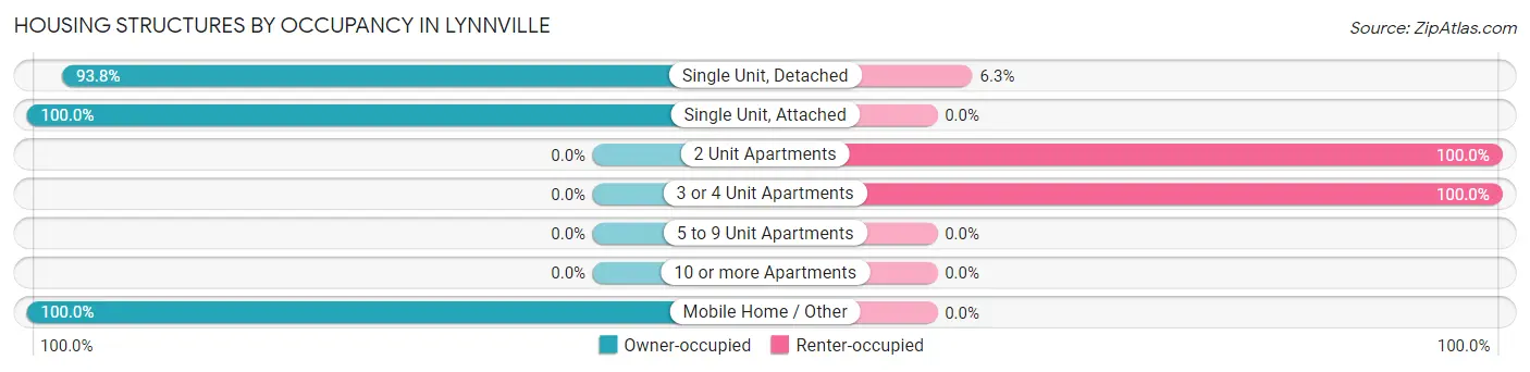 Housing Structures by Occupancy in Lynnville