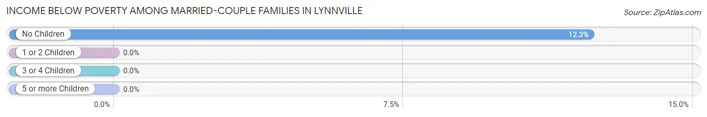 Income Below Poverty Among Married-Couple Families in Lynnville