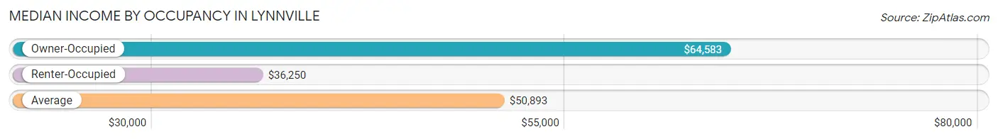 Median Income by Occupancy in Lynnville