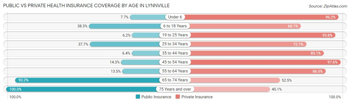 Public vs Private Health Insurance Coverage by Age in Lynnville