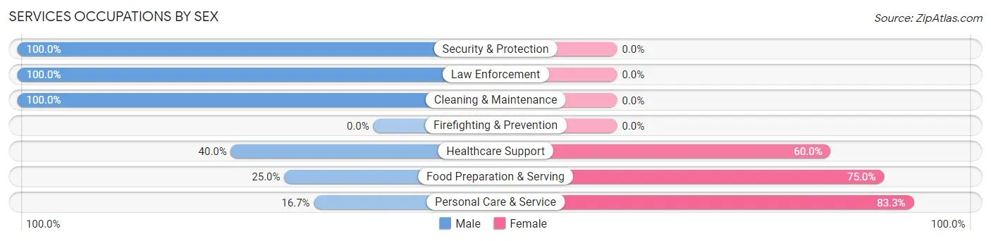 Services Occupations by Sex in Lynnville