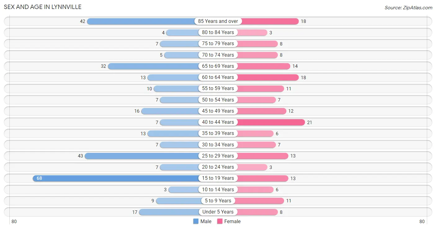 Sex and Age in Lynnville