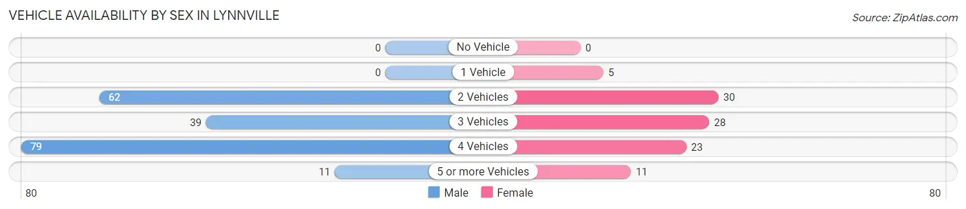 Vehicle Availability by Sex in Lynnville
