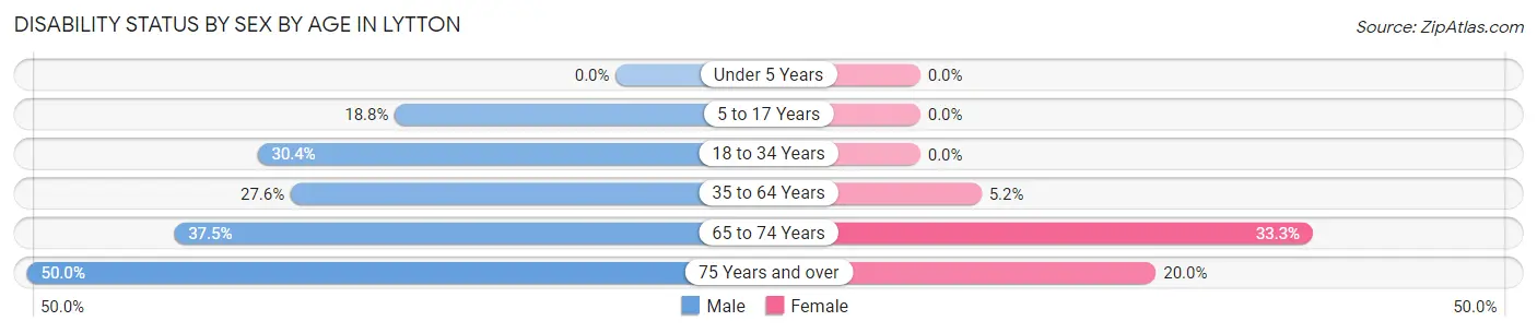 Disability Status by Sex by Age in Lytton