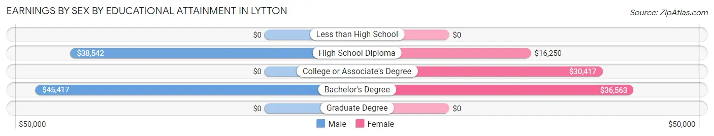 Earnings by Sex by Educational Attainment in Lytton