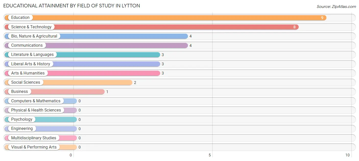 Educational Attainment by Field of Study in Lytton