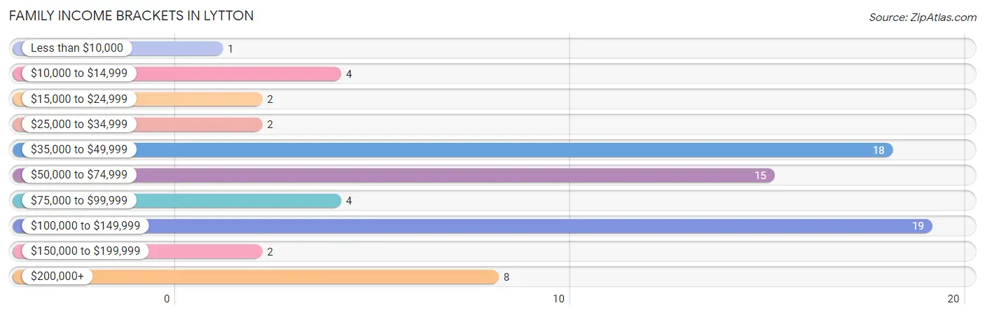 Family Income Brackets in Lytton