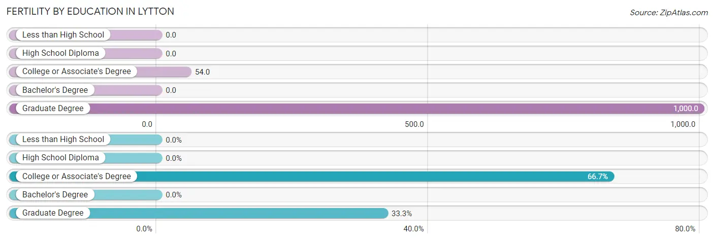 Female Fertility by Education Attainment in Lytton