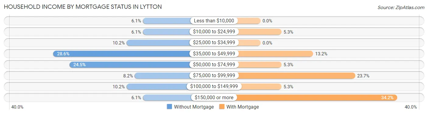 Household Income by Mortgage Status in Lytton
