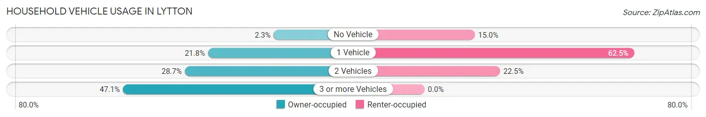 Household Vehicle Usage in Lytton