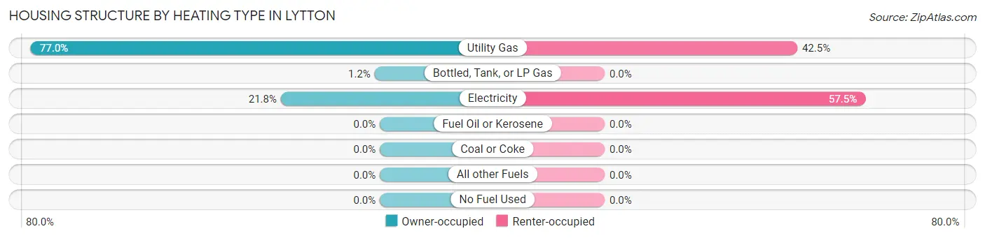 Housing Structure by Heating Type in Lytton