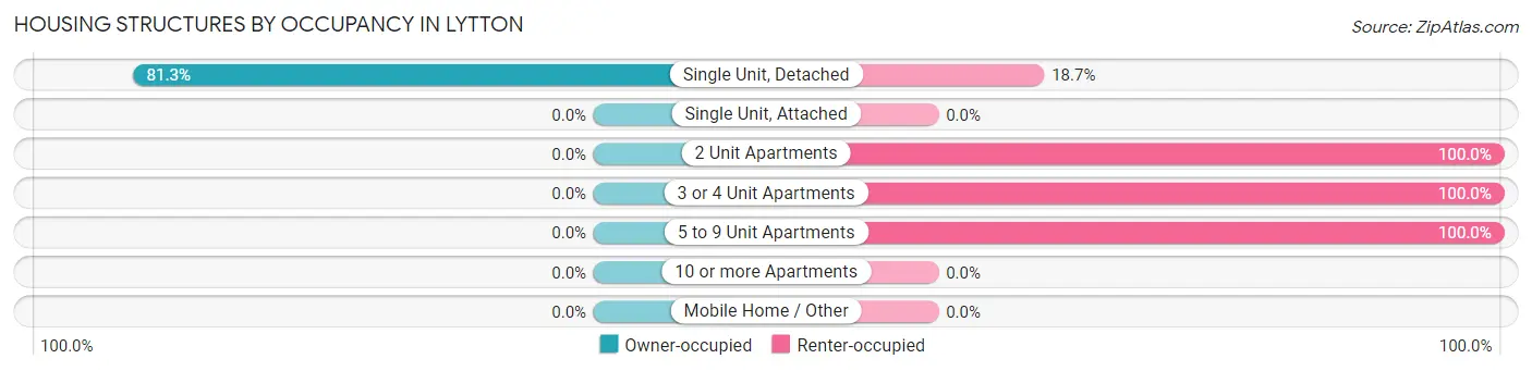 Housing Structures by Occupancy in Lytton