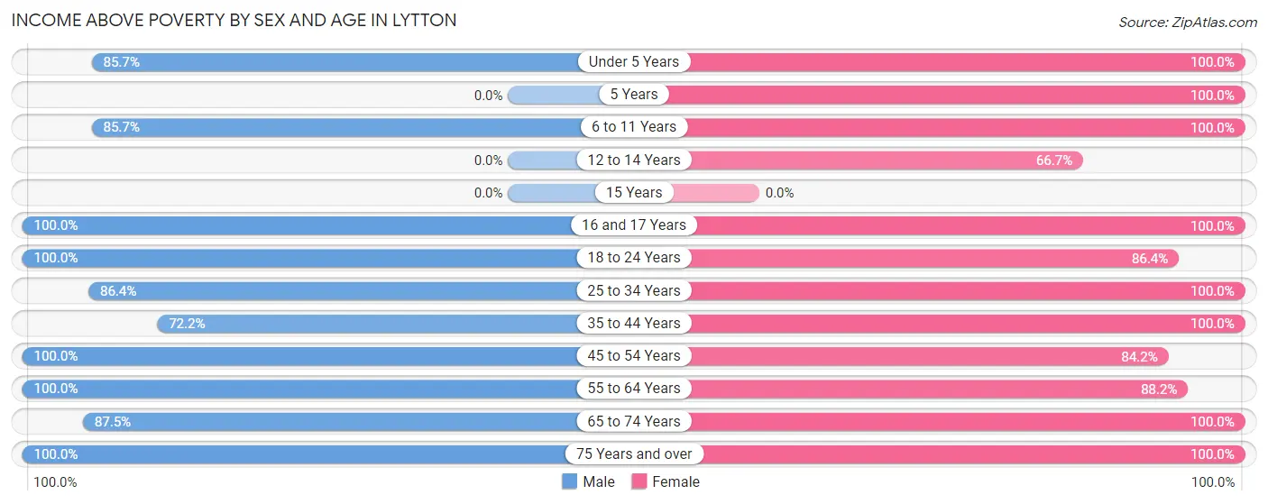 Income Above Poverty by Sex and Age in Lytton