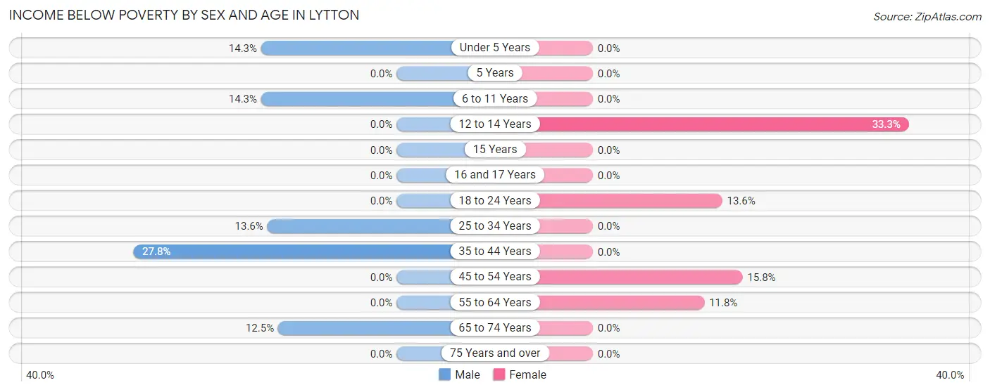 Income Below Poverty by Sex and Age in Lytton