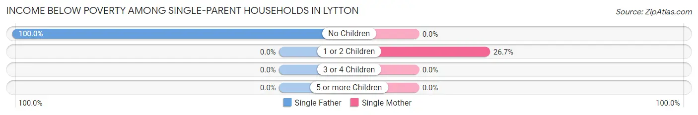 Income Below Poverty Among Single-Parent Households in Lytton