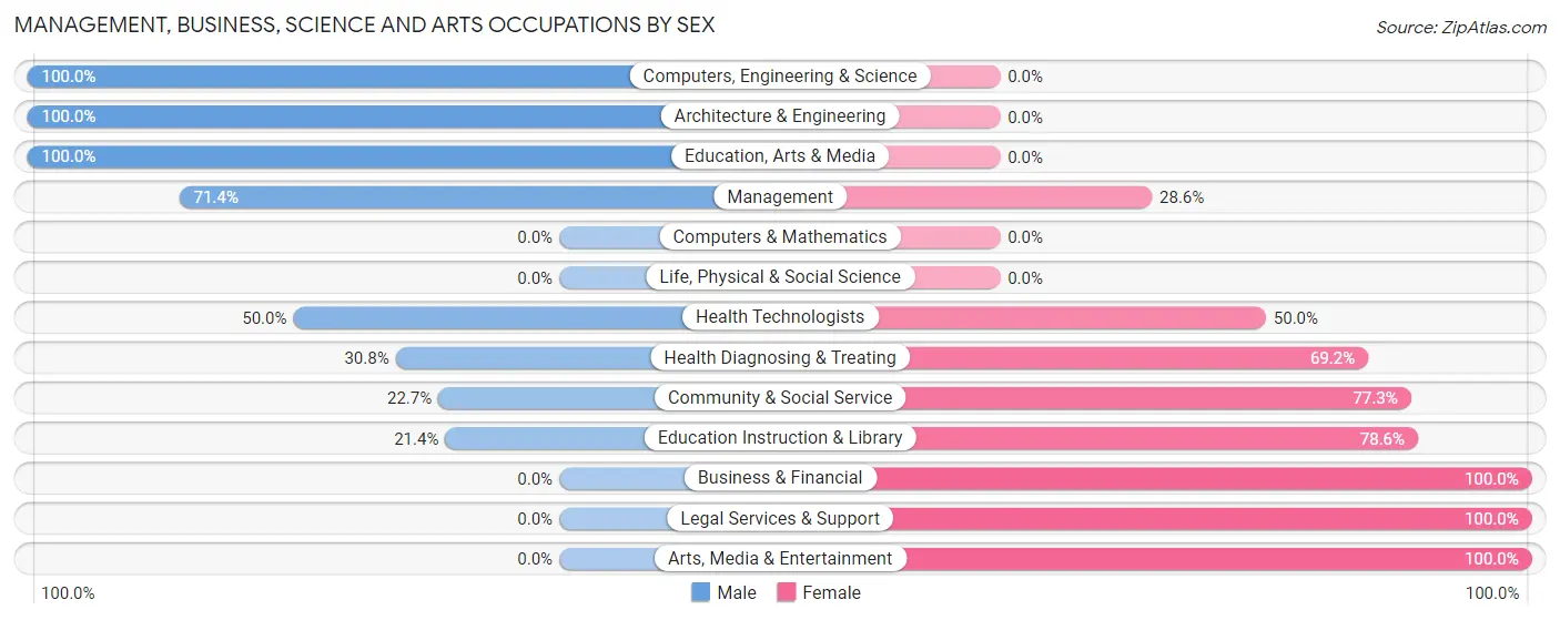 Management, Business, Science and Arts Occupations by Sex in Lytton