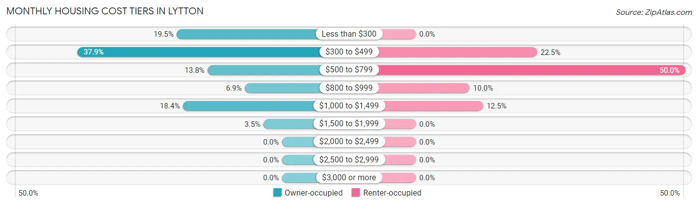 Monthly Housing Cost Tiers in Lytton