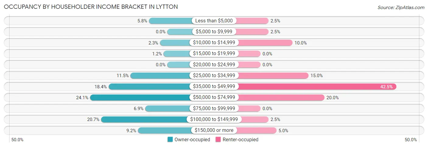 Occupancy by Householder Income Bracket in Lytton