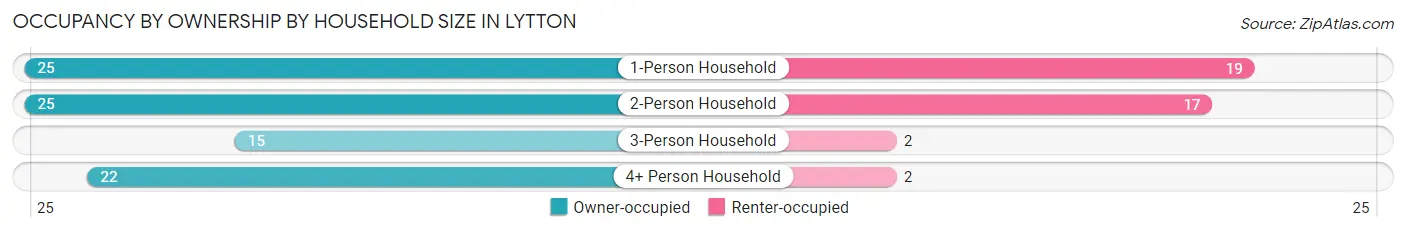 Occupancy by Ownership by Household Size in Lytton