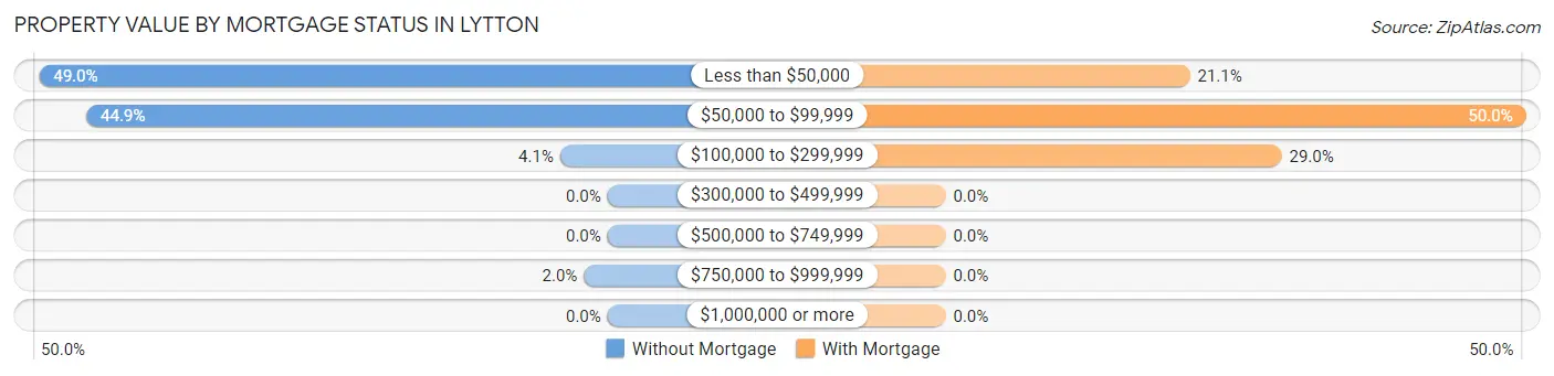 Property Value by Mortgage Status in Lytton