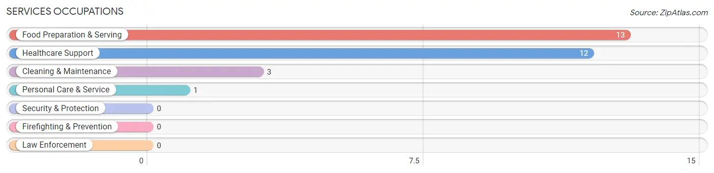 Services Occupations in Lytton