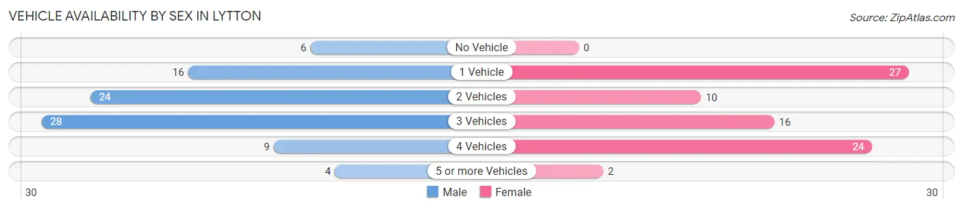 Vehicle Availability by Sex in Lytton