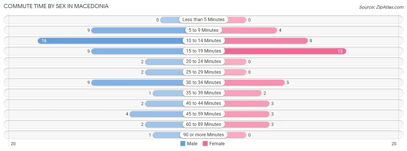 Commute Time by Sex in Macedonia