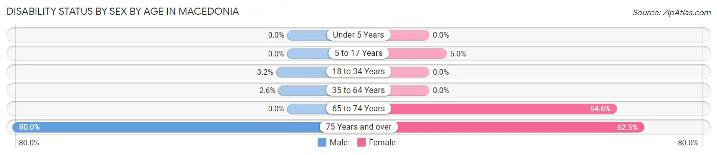 Disability Status by Sex by Age in Macedonia
