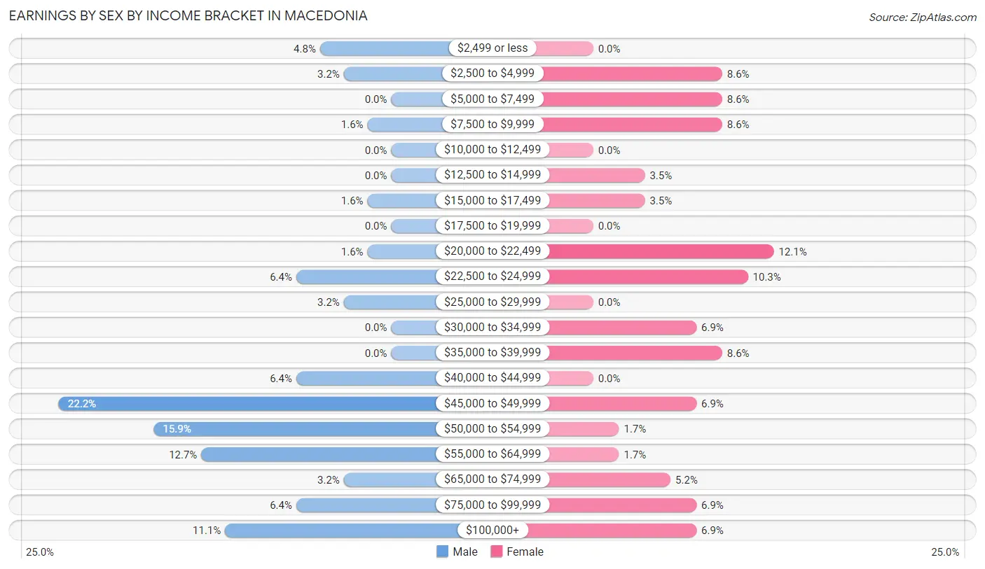 Earnings by Sex by Income Bracket in Macedonia